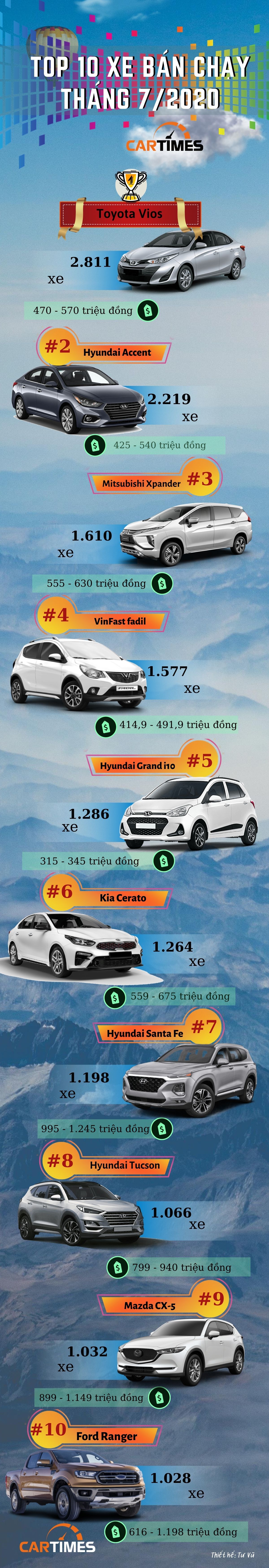 Infographic: Toyota Vios quay lại vị trí xe bán chạy nhất toàn thị trường tháng 7/2020