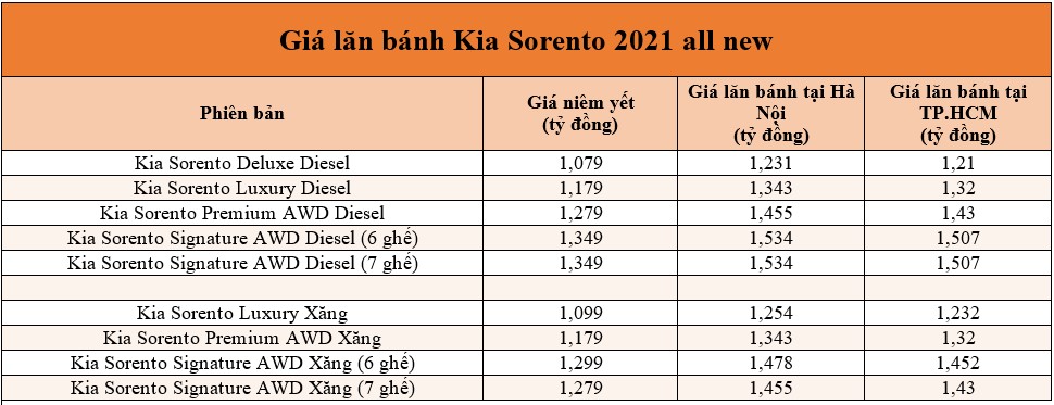 Giá lăn bánh Kia Sorento 2021 mới nhất
