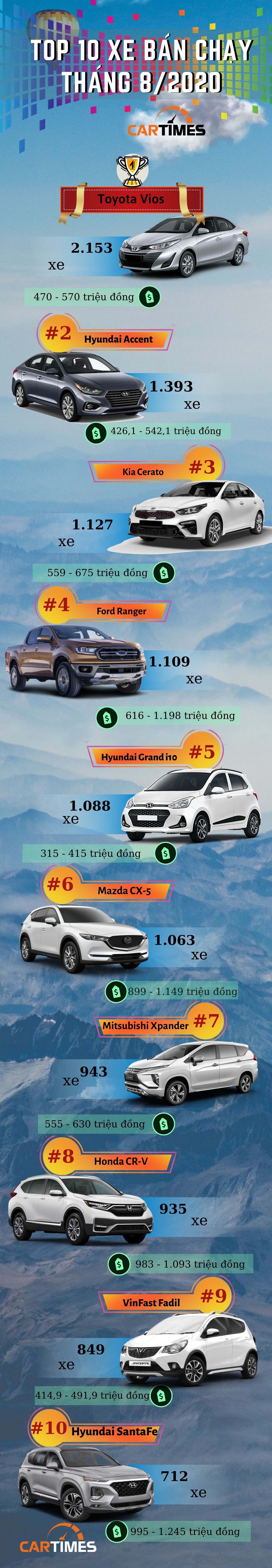Toyota Vios vẫn đứng vững xe bán chạy nhất toàn thị trường tháng 8/2020