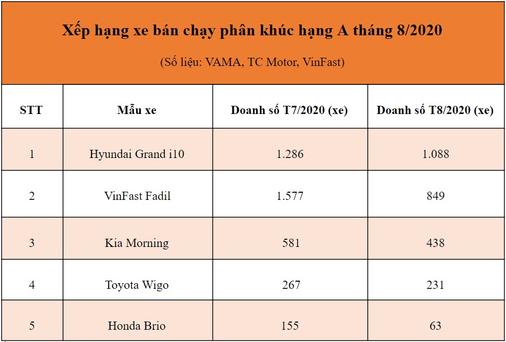 Hyundai Grand i10 tìm lại ánh hào quang sau 3 tháng bị Fadil lấn át