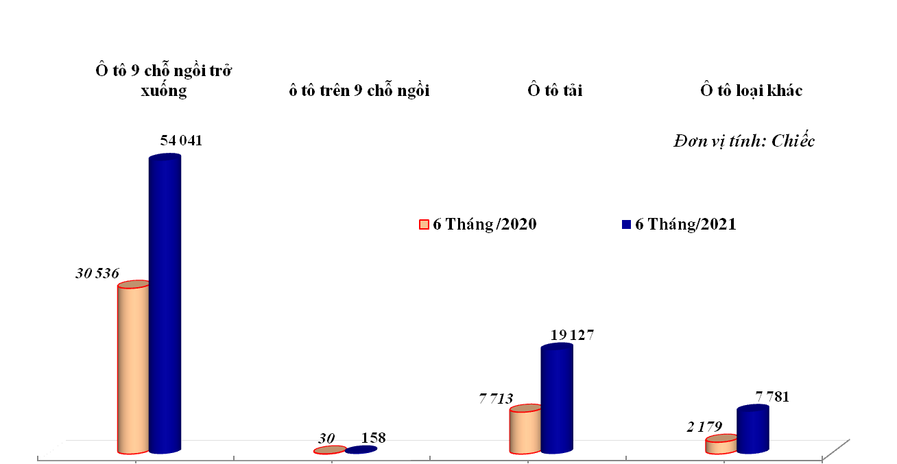 nhập khẩu ô tô Biểu đồ: Lượng nhập khẩu ô tô nguyên chiếc các loại trong 6 tháng/2020 và 6 tháng/2021