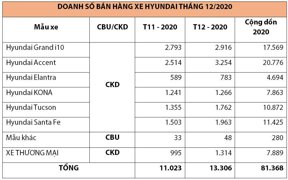 Doanh số bán hàng các mẫu xe Hyundai trong tháng 12/2020 (Đơn vị: Xe)