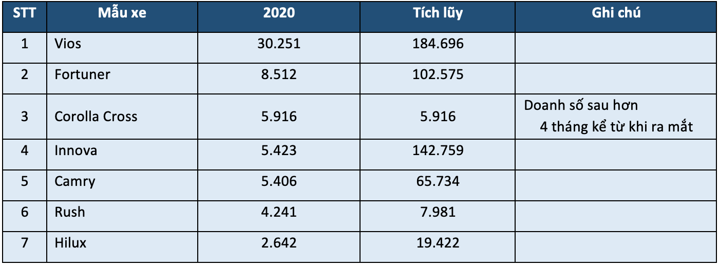 Doanh số xe Toyota trong năm 2020