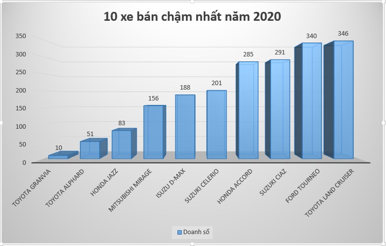 Top 10 xe bán chậm nhất năm 2020: Toàn xe Nhật
