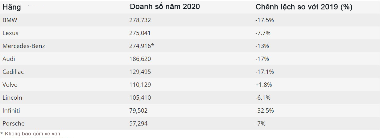 Xếp hạng thương hiệu hạng sang năm 2020