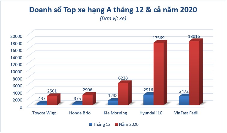 VinFast Fadil lập lại "trật tự" trong phân khúc xe đô thị