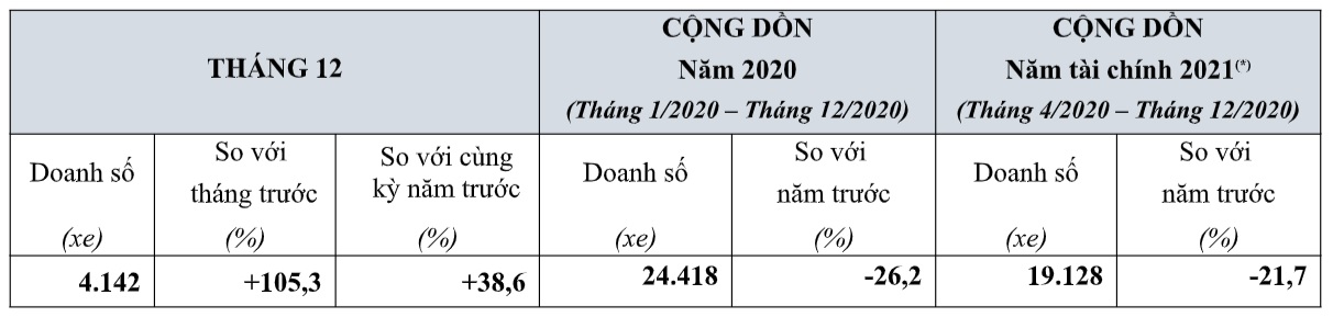 Doanh số ô tô của HVN tháng 12 và cả năm 2020
