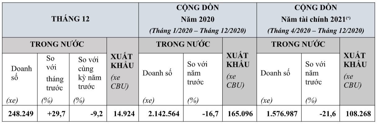 Doanh số xe máy của HVN năm 2020