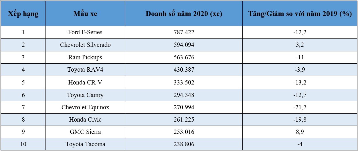 Top 10 mẫu xe bán chạy nhất thị trường Mỹ năm 2020