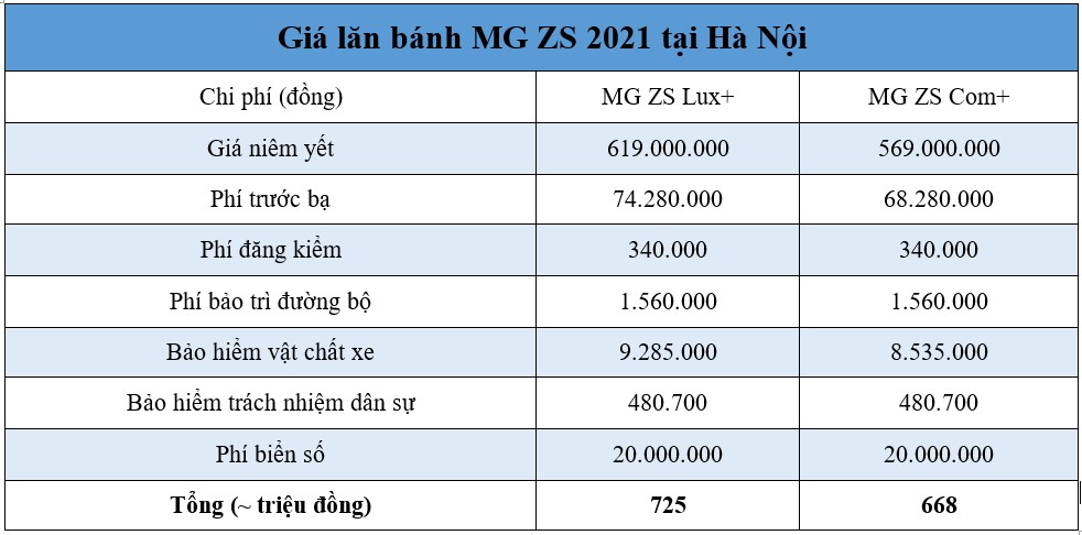 Giá lăn bánh MG ZS 2021 mới nhất tại Việt Nam
