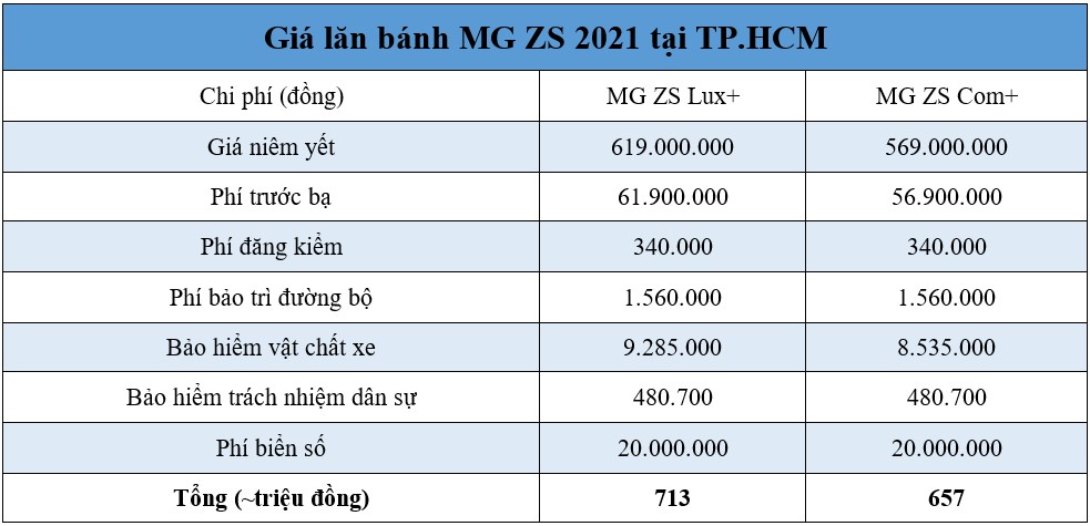 Giá lăn bánh MG ZS 2021 mới nhất tại Việt Nam