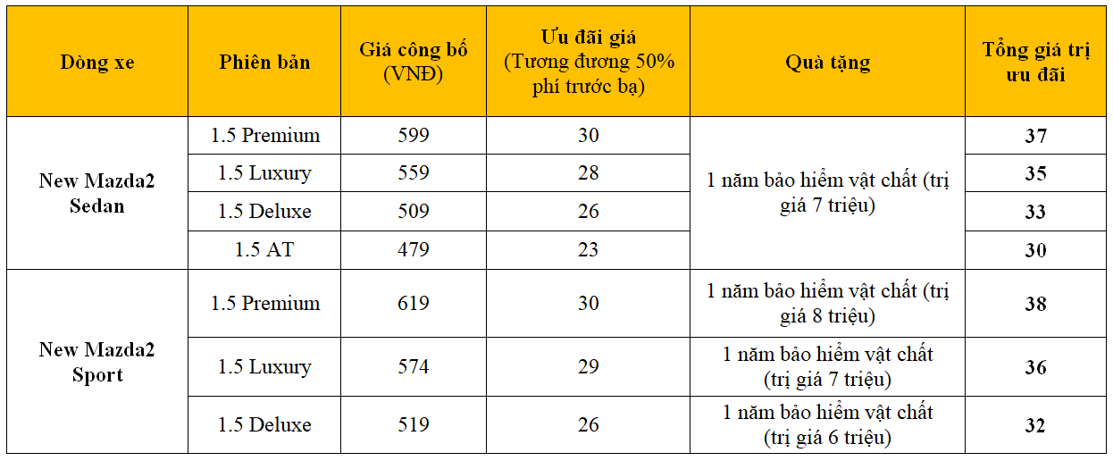 Bảng giá và chương trình ưu đãi New Mazda2 từ ngày 13/10 /2021