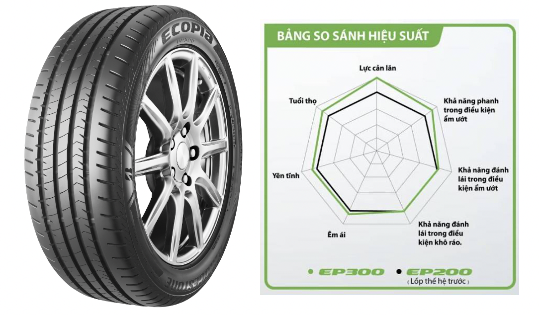 Bảng so sánh hiệu suất giữa ECOPIA EP300 và EP200 (lốp xe thế hệ trước) với những cải tiến vượt trội