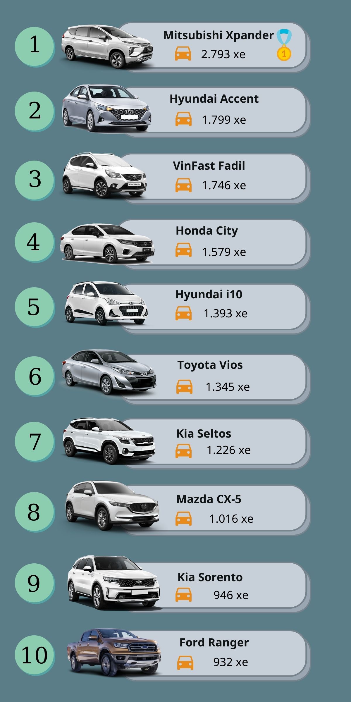 Mitsubishi Xpander lần đầu chiếm giữ vị trí No.1 xe bán chạy tháng 2/2021