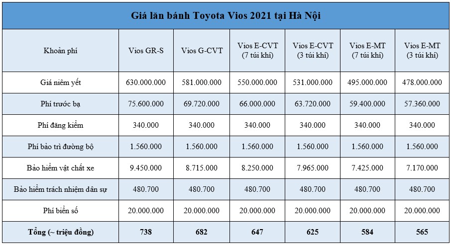 Giá lăn bánh Toyota Vios 2021 cao hơn bản cũ