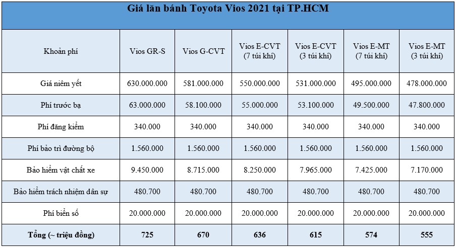Giá lăn bánh Toyota Vios 2021 cao hơn bản cũ