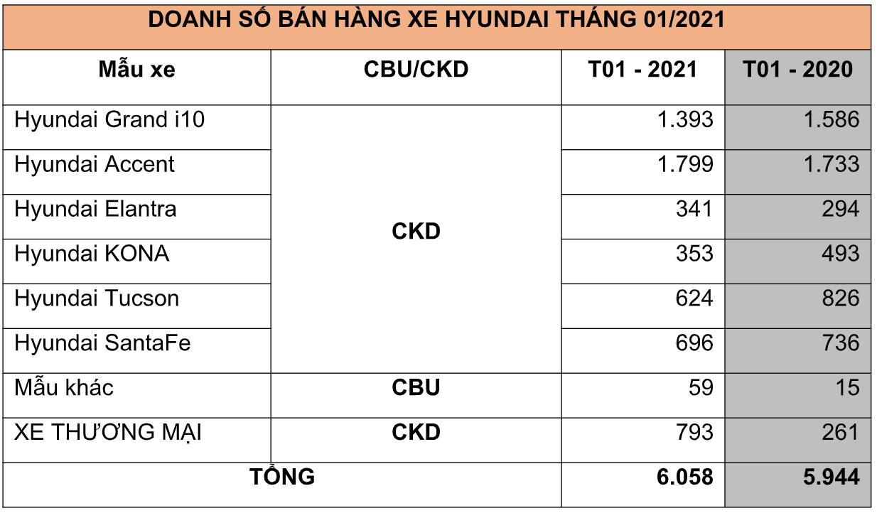 Doanh số xe Hyundai tháng 1/2021