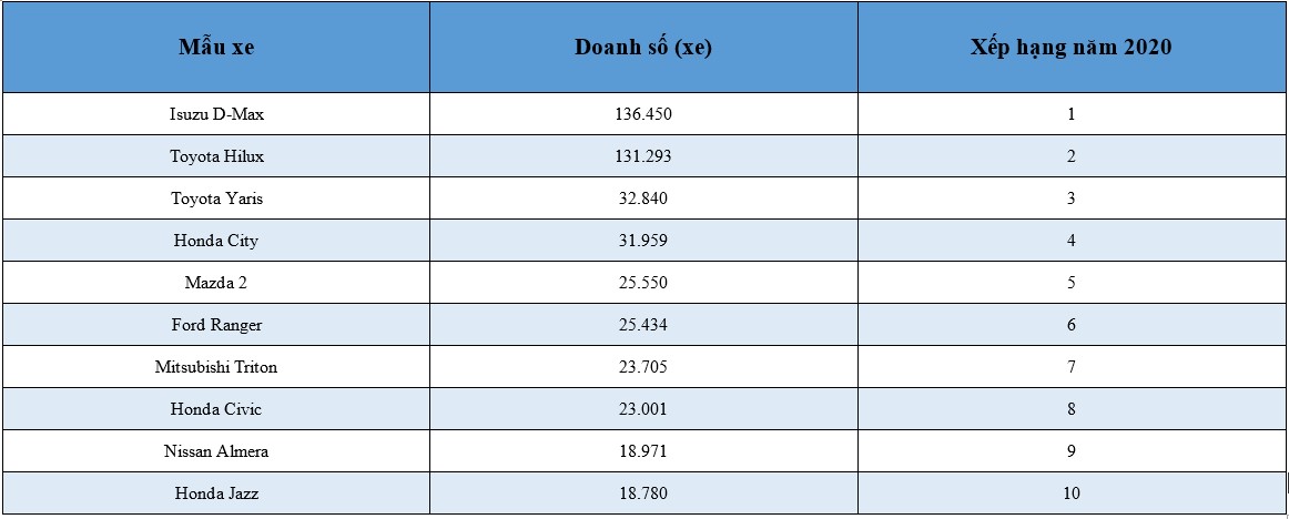 Top 10 xe bán chạy nhất Thái Lan năm 2020
