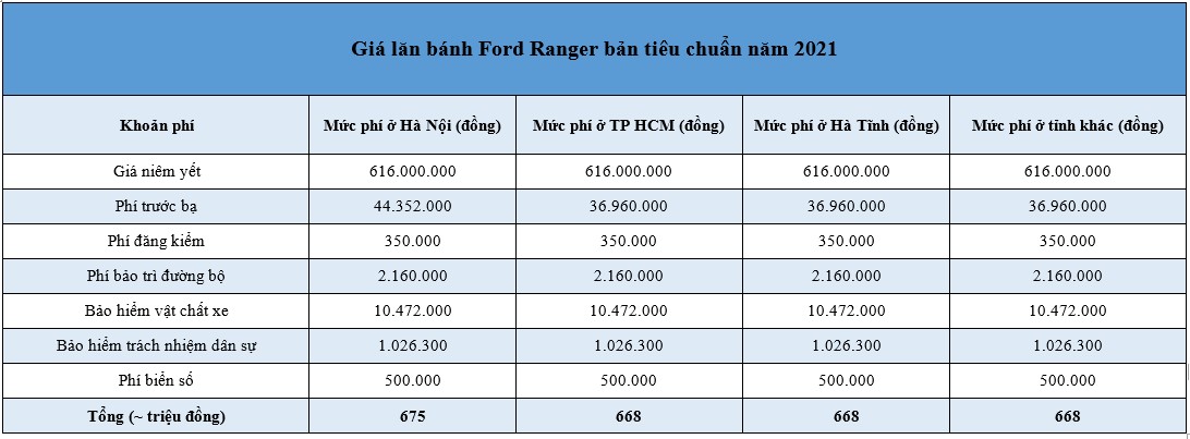 Cách tính thuế, phí lăn bánh ô tô năm 2021