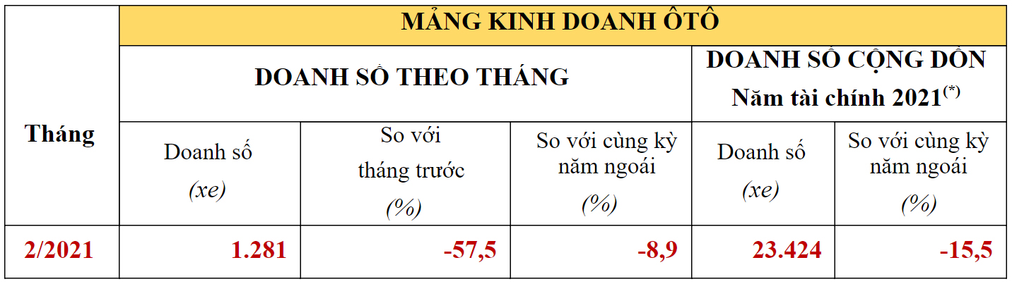 Doanh số xe ô tô Honda tháng 2/2021