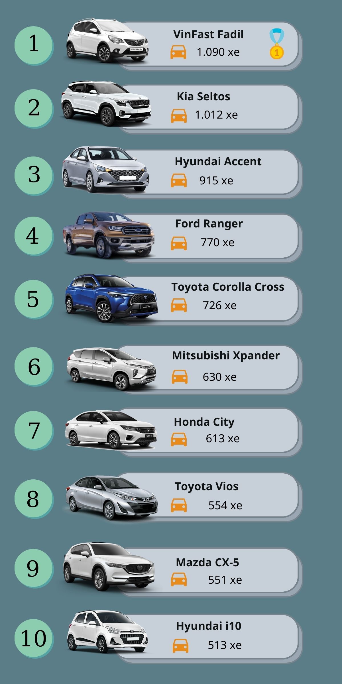 Top 10 ô tô bán chạy nhất Việt Nam tháng 2/2021