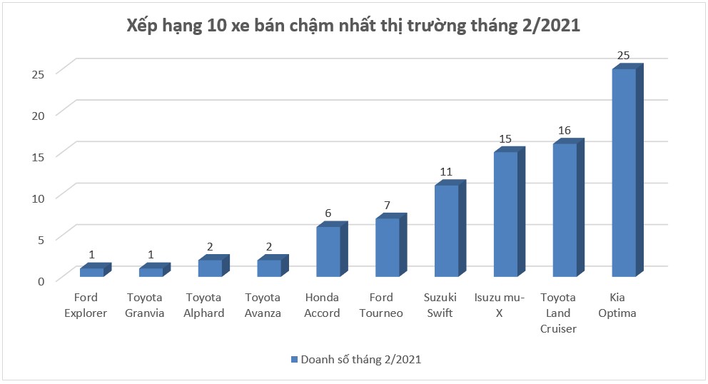 Xếp hạng 10 xe bán chậm nhất thị trường Việt tháng 2/2021