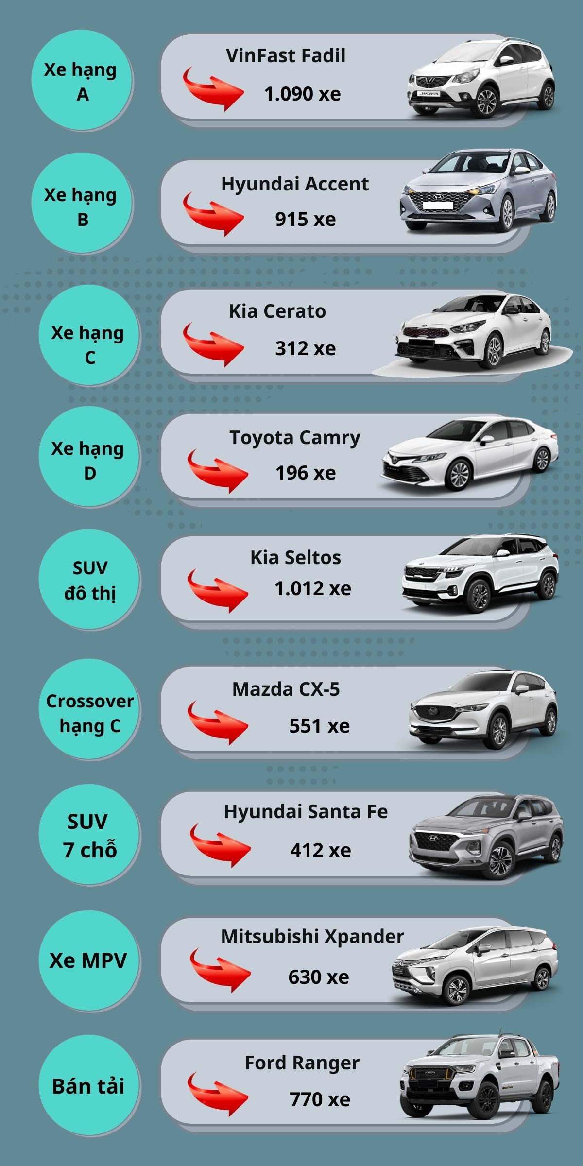 Những đại diện bán chạy nhất của từng phân khúc tháng 2/2021