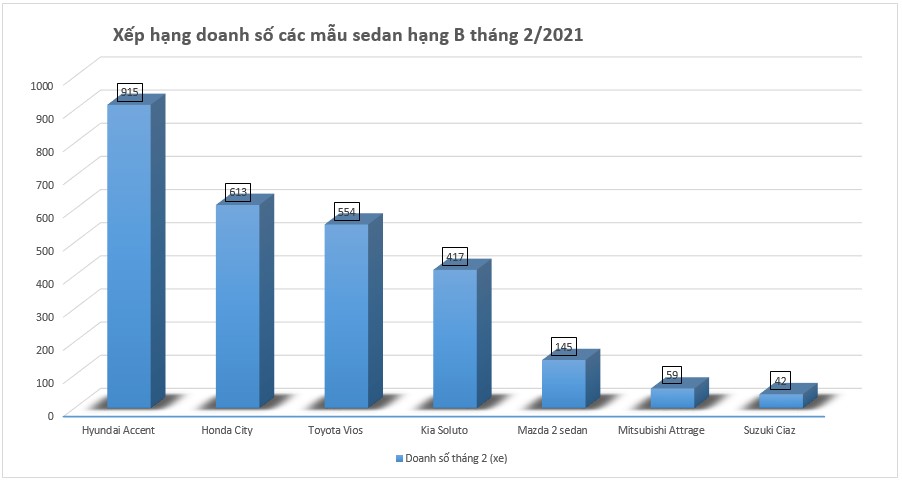 Mẫu sedan hạng B bán chạy nhất tháng 2/2021