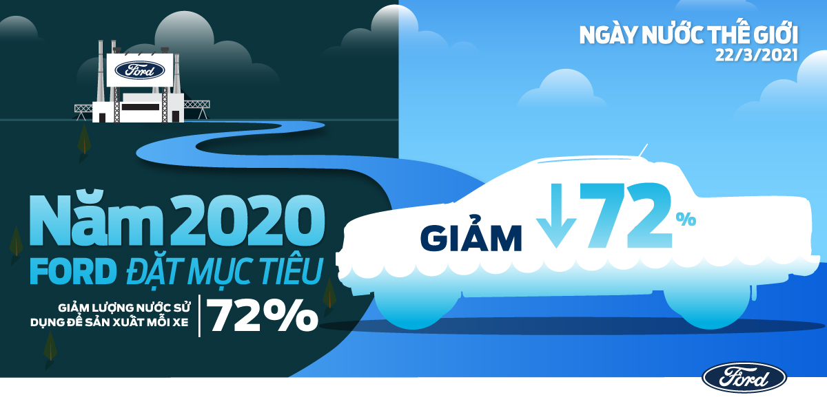 Ford đặt mục tiêu giảm lượng nước sử dụng để sản xuất mỗi xe 72%