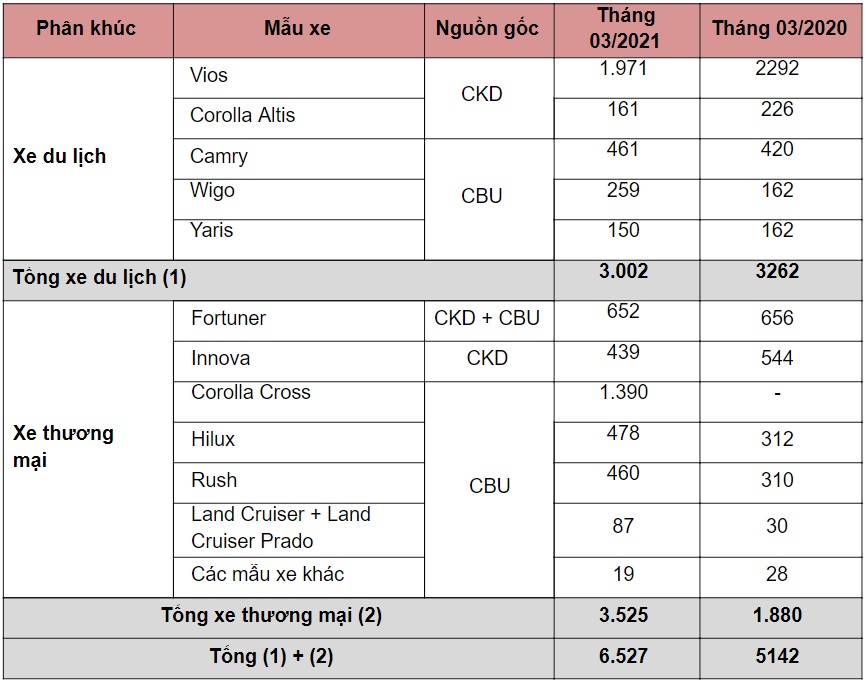 Doanh số bán hàng các mẫu xe Toyota trong tháng 3/2021 (Đơn vị: Xe)