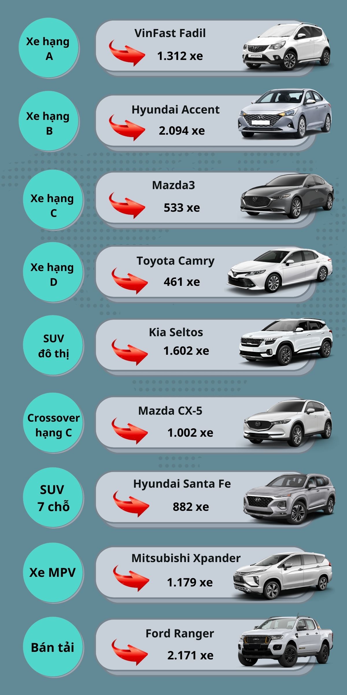Những mẫu xe bán chạy nhất từng phân khúc tháng 3/2021