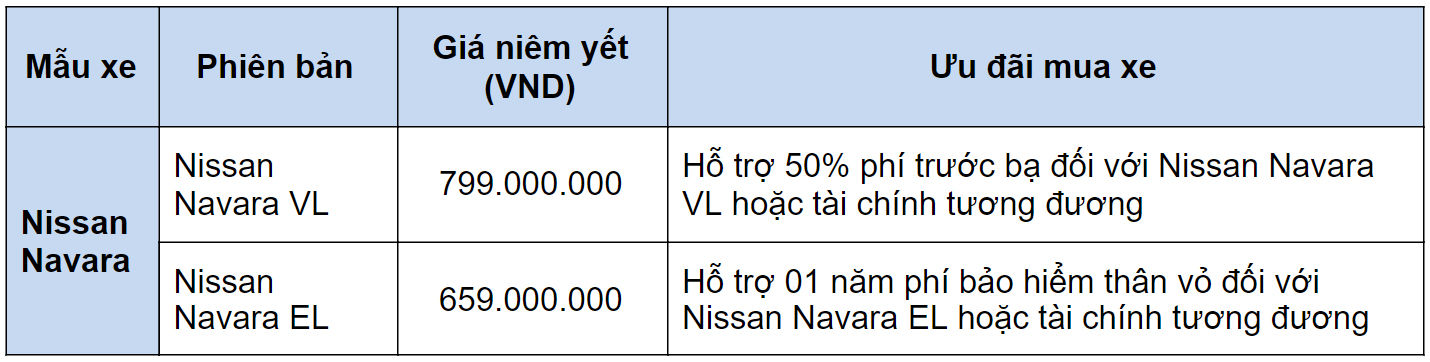 Nissan Việt Nam ưu đãi 50% phí trước bạ hoặc 1 năm bảo hiểm thân vỏ cho khách hàng mua xe Navara đến hết 30/4. 