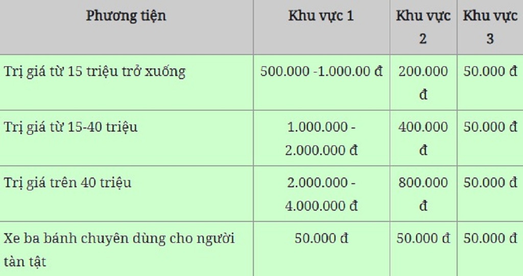 Phí cấp mới biển số xe máy