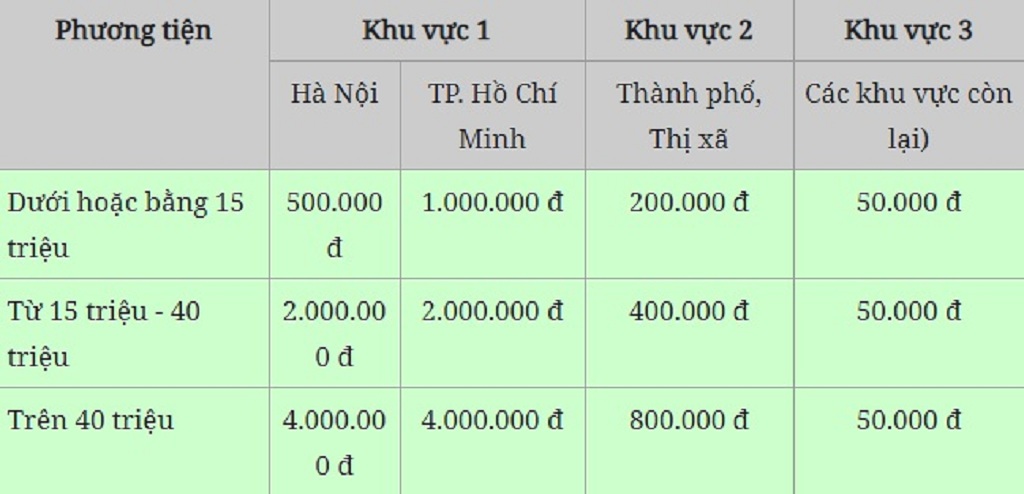 Phí cấp mới biển số xe máy