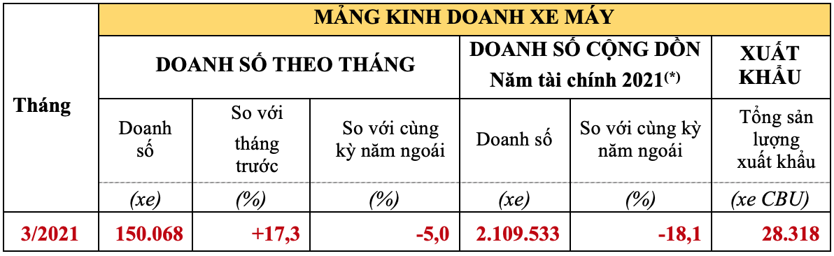 Doanh số xe máy Honda tháng 3/2021