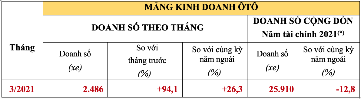 Doanh số xe ô tô Honda tháng 3/2021
