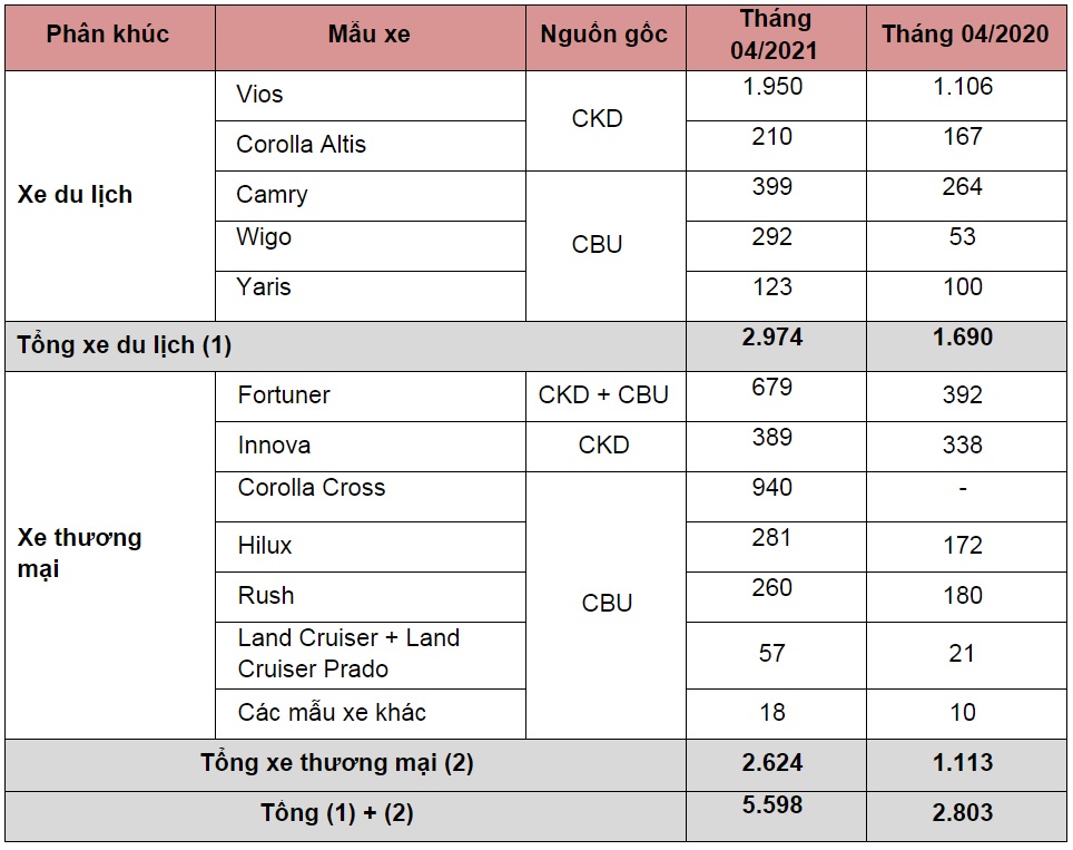 Doanh số bán hàng các mẫu xe Toyota trong tháng 4/2021. (Đơn vị: Xe)