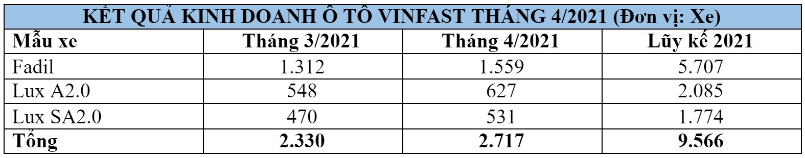 KẾT QUẢ KINH DOANH Ô TÔ VINFAST THÁNG 4/2021 (Đơn vị: Xe)