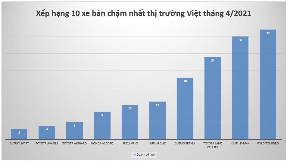 Xếp hạng 10 xe bán chậm nhất thị trường Việt tháng 4/2021