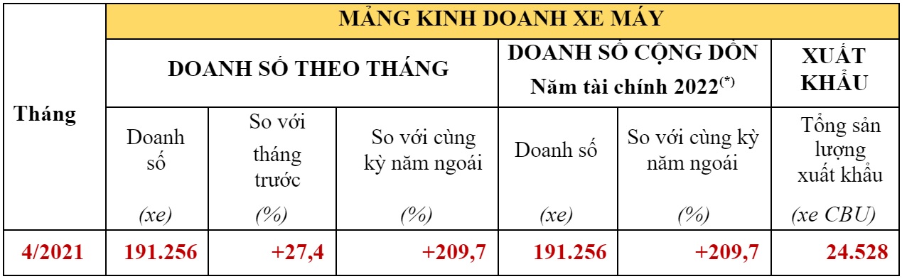 Doanh số xe máy Honda tháng 4/2021
