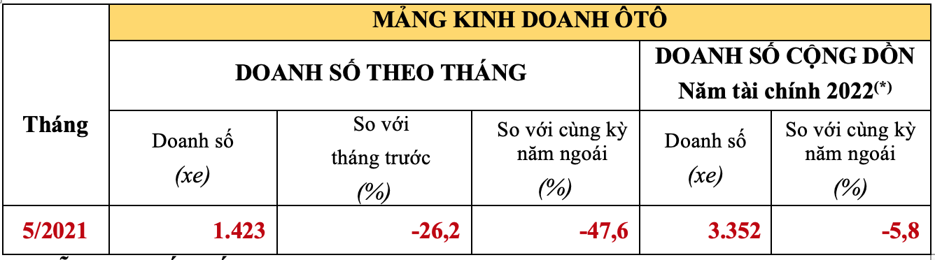 Doanh số ô tô của Honda Việt Nam trong tháng 5/2021