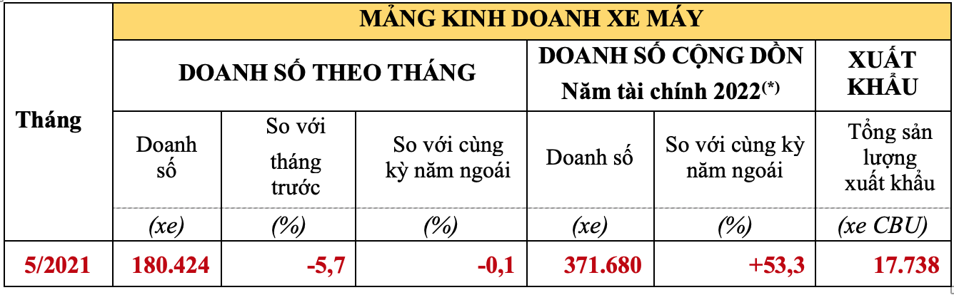 Doanh số xe máy của Honda Việt Nam trong tháng 5/2021