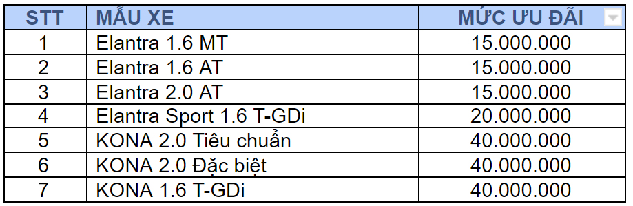Mức ưu đãi cụ thể với xe Hyundai KONA và Elantra