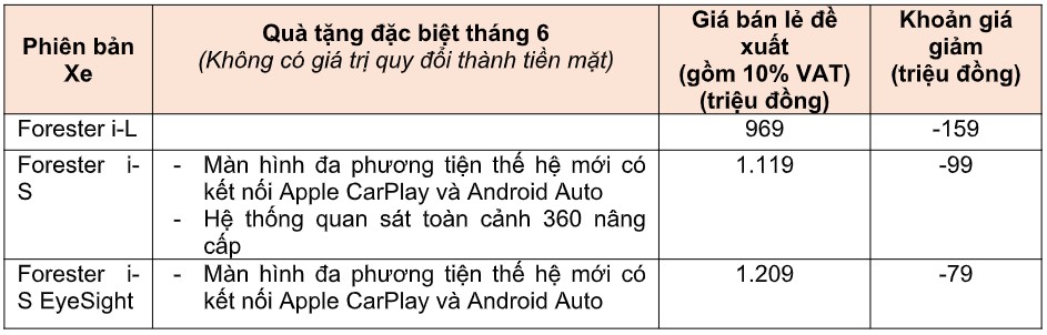 Giá xe Subaru Forester giảm tới gần 160 triệu đồng trong tháng 6