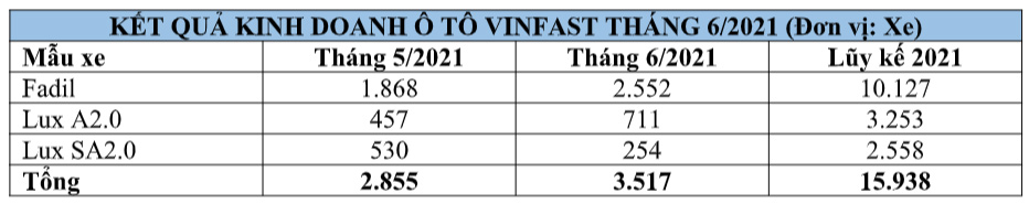 KẾT QUẢ KINH DOANH Ô TÔ VINFAST THÁNG 6/2021 (Đơn vị: Xe)
