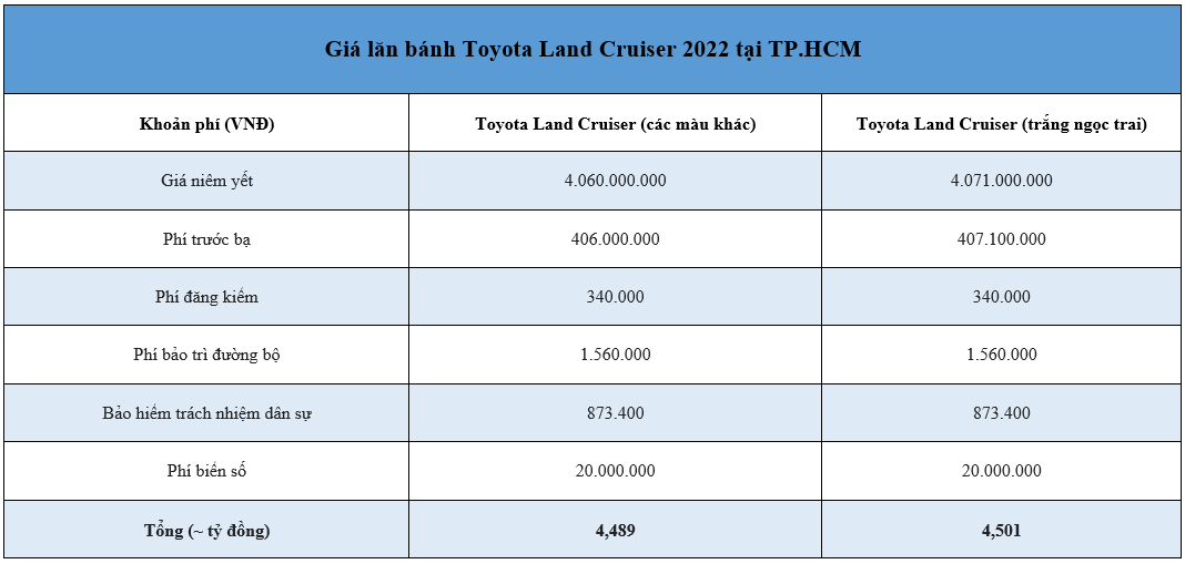 Giá lăn bánh Toyota Land Cruiser 2022