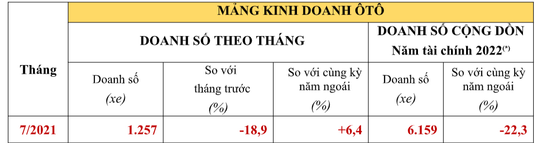 Doanh số xe ô tô Honda tháng 7/2021