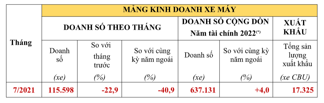 Doanh số xe máy Honda tháng 7/2021