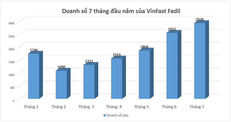 VinFast Fadil một đường đi thẳng lên vị trí "trùm" phân khúc hạng A