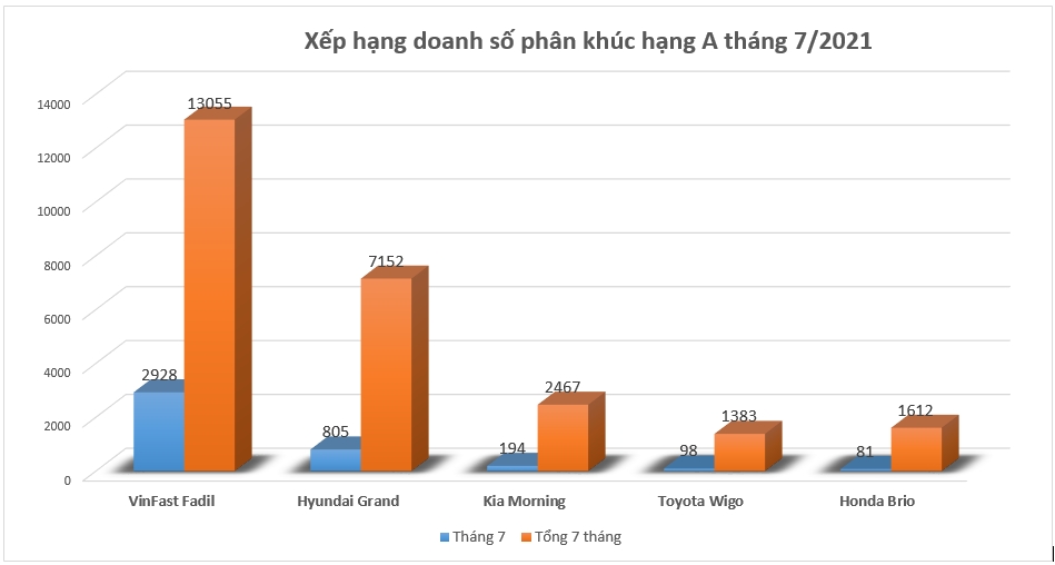 VinFast Fadil một đường đi thẳng lên vị trí "trùm" phân khúc hạng A
